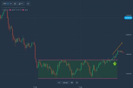How to Trade Rectangular Price Boxes on ExpertOption