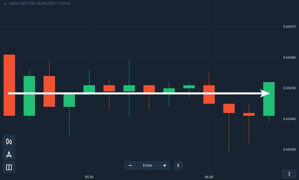 How to spend your trading day when the market is flat at ExpertOption How to spend your trading day when the market is flat at ExpertOption