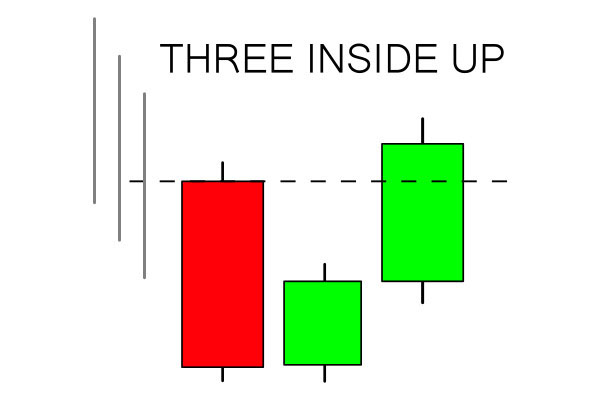 Jak korzystać z Three Inside Pattern w ExpertOption