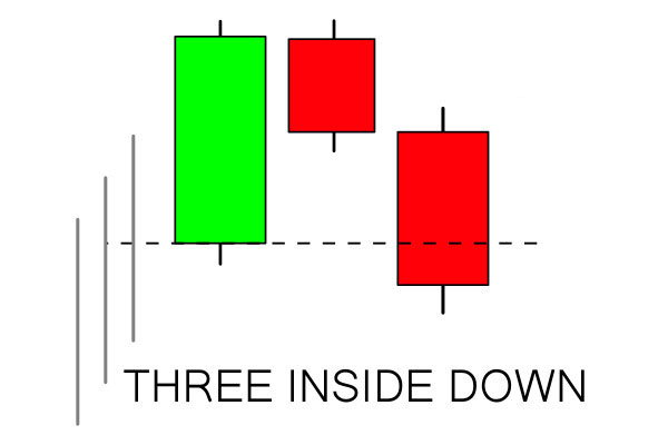 Jak korzystać z Three Inside Pattern w ExpertOption Jak korzystać z Three Inside Pattern w ExpertOption